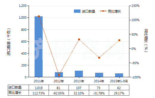 2011-2015年9月中國(guó)樟腦油(包括浸膏及精油)(HS33012910)進(jìn)口量及增速統(tǒng)計(jì)
